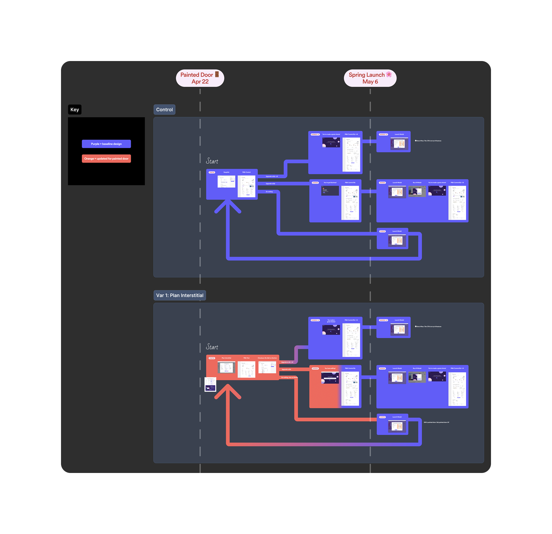 A dark board comparing the control flow against the plan interstitial variant, with every branch drawn between the painted door date and the spring launch date, purple for baseline and orange for what changed